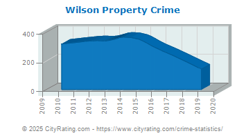 Wilson Property Crime