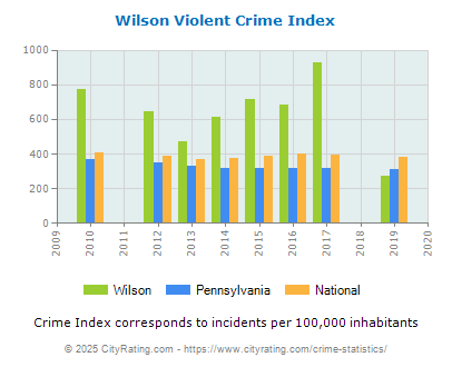 Wilson Violent Crime vs. State and National Per Capita