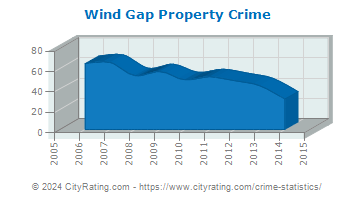 Wind Gap Property Crime