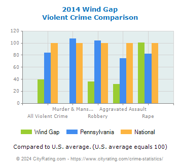Wind Gap Violent Crime vs. State and National Comparison