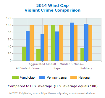 Wind Gap Violent Crime vs. State and National Comparison