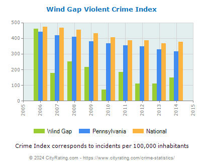 Wind Gap Violent Crime vs. State and National Per Capita