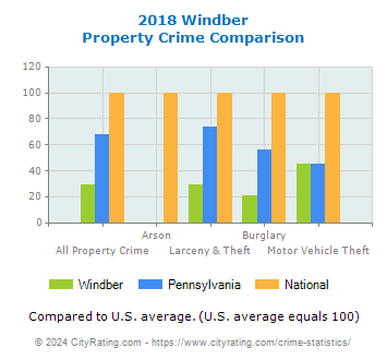 Windber Property Crime vs. State and National Comparison