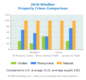 Windber Property Crime vs. State and National Comparison