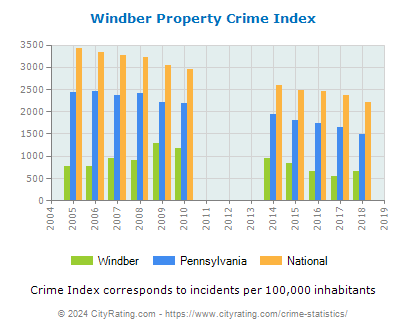 Windber Property Crime vs. State and National Per Capita