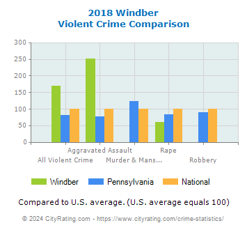 Windber Violent Crime vs. State and National Comparison