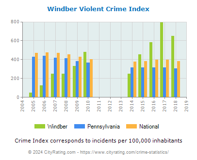 Windber Violent Crime vs. State and National Per Capita
