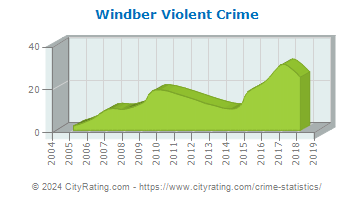Windber Violent Crime
