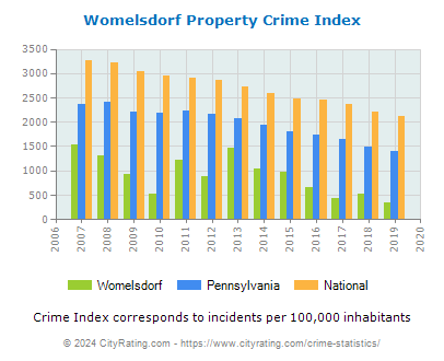 Womelsdorf Property Crime vs. State and National Per Capita
