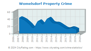 Womelsdorf Property Crime