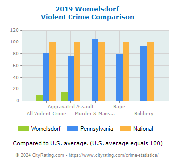 Womelsdorf Violent Crime vs. State and National Comparison
