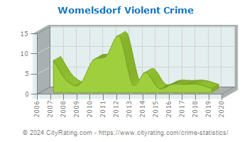 Womelsdorf Violent Crime