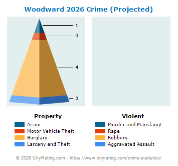 Woodward Township Crime 2026