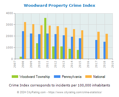 Woodward Township Property Crime vs. State and National Per Capita