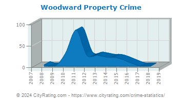 Woodward Township Property Crime