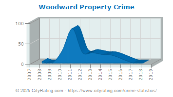 Woodward Township Property Crime