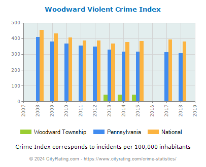 Woodward Township Violent Crime vs. State and National Per Capita