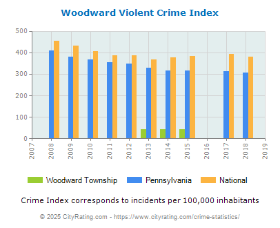 Woodward Township Violent Crime vs. State and National Per Capita