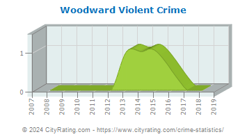 Woodward Township Violent Crime
