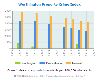 Worthington Property Crime vs. State and National Per Capita