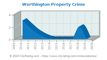 Worthington Property Crime