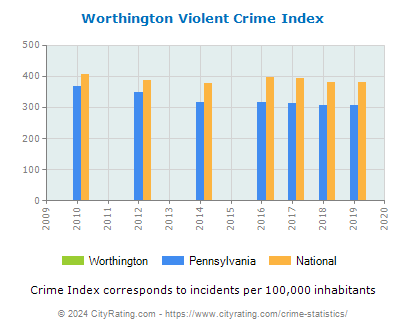 Worthington Violent Crime vs. State and National Per Capita