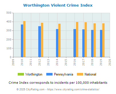 Worthington Violent Crime vs. State and National Per Capita