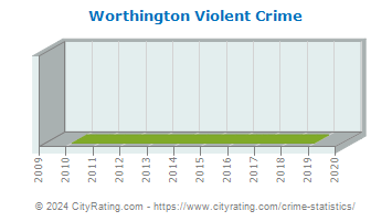 Worthington Violent Crime