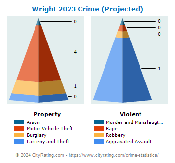 Wright Township Crime 2023