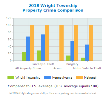 Wright Township Property Crime vs. State and National Comparison