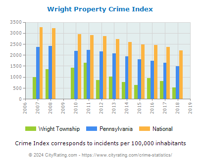 Wright Township Property Crime vs. State and National Per Capita