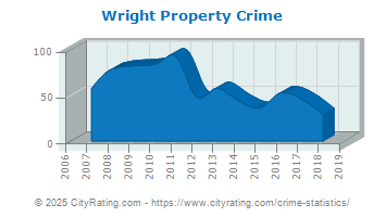 Wright Township Property Crime