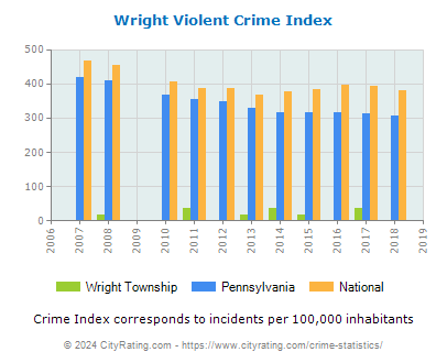 Wright Township Violent Crime vs. State and National Per Capita