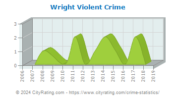 Wright Township Violent Crime