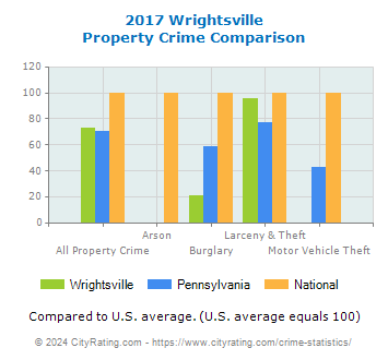 Wrightsville Property Crime vs. State and National Comparison