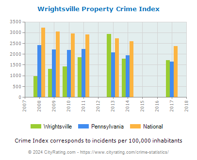Wrightsville Property Crime vs. State and National Per Capita