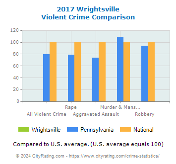 Wrightsville Violent Crime vs. State and National Comparison