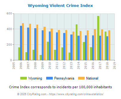 Wyoming Violent Crime vs. State and National Per Capita