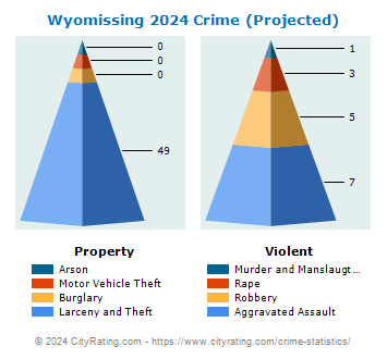 Wyomissing Crime 2024