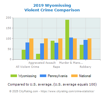 Wyomissing Violent Crime vs. State and National Comparison