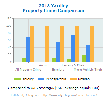 Yardley Property Crime vs. State and National Comparison