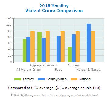 Yardley Violent Crime vs. State and National Comparison