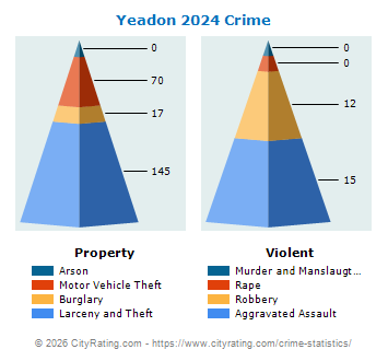 Yeadon Crime 2024