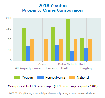 Yeadon Property Crime vs. State and National Comparison