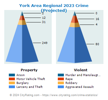 York Area Regional Crime 2023