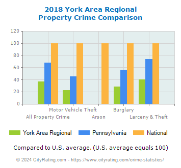 York Area Regional Property Crime vs. State and National Comparison