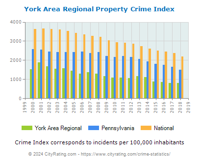 York Area Regional Property Crime vs. State and National Per Capita