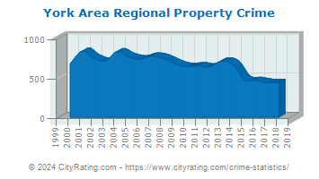 York Area Regional Property Crime