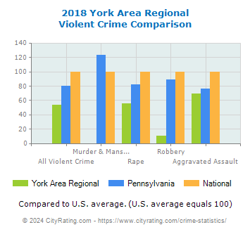 York Area Regional Violent Crime vs. State and National Comparison