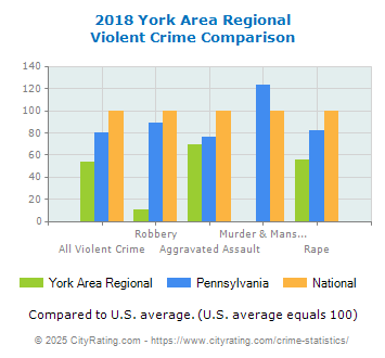 York Area Regional Violent Crime vs. State and National Comparison